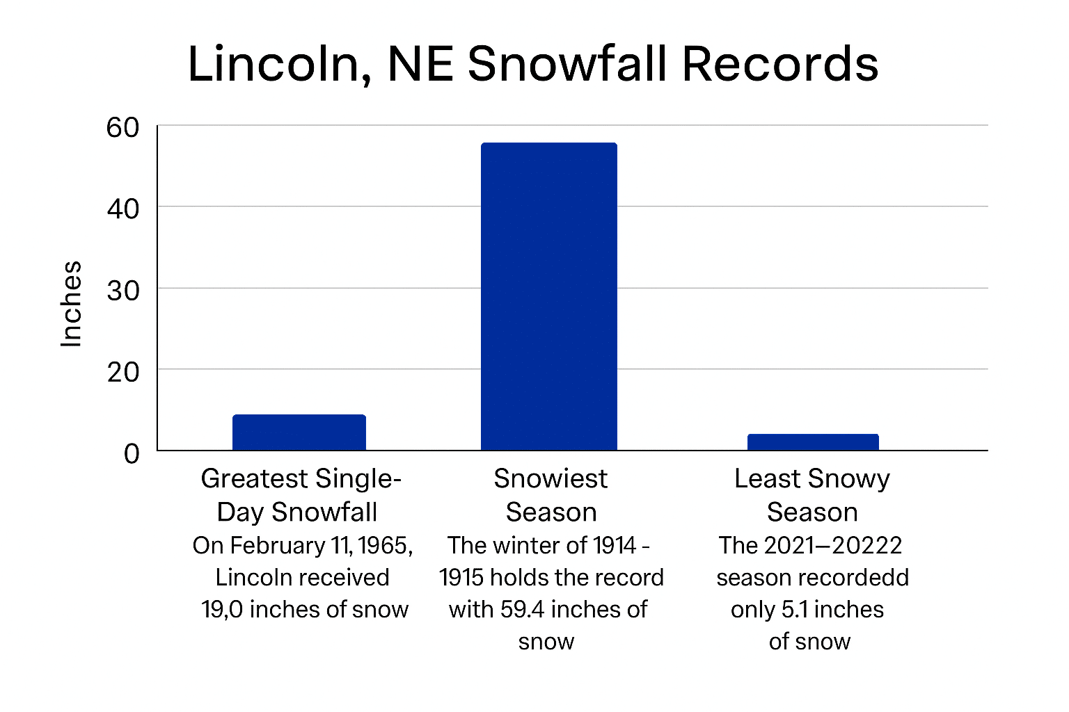 Lincoln Snow Fall Records